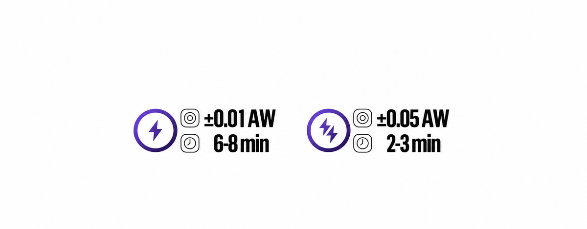 AquaGauge dual-mode comparison: Precise Mode plus or minus 0.01 aw and Fast Mode plus or minus 0.05 aw
